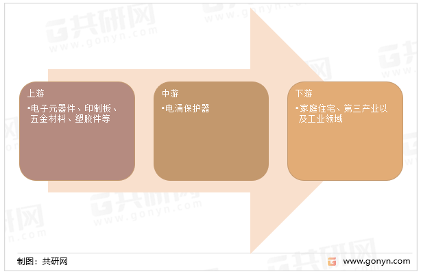 电涌保护器产业链