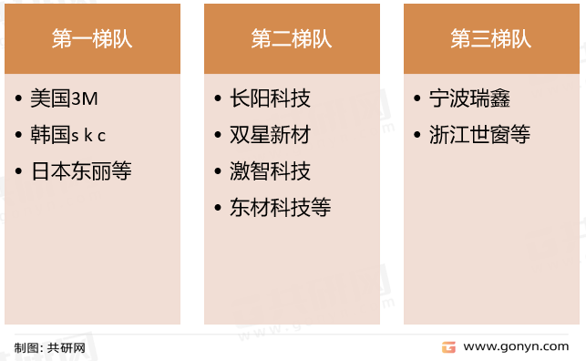 2022年中国光学薄膜竞争格局