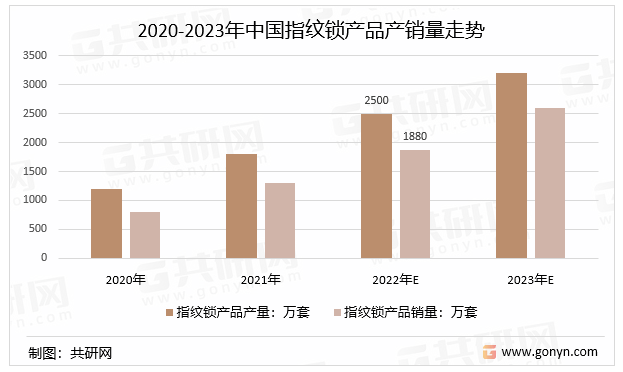 2020-2023年中国指纹锁产品产销量走势