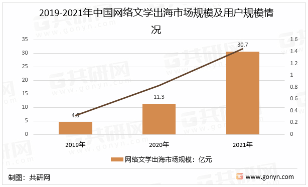 2019-2021年中国网络文学出海市场规模及用户规模情况