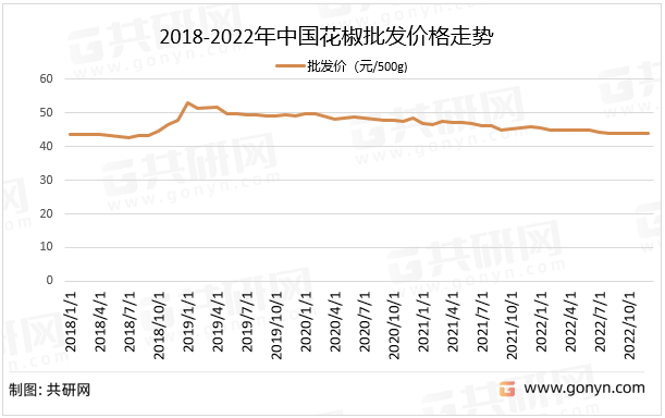 2018-2022年中国花椒批发价格走势