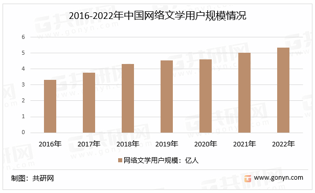 2016-2022年中国网络文学用户规模情况