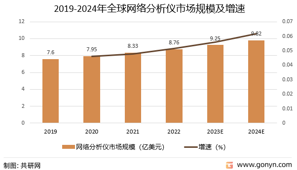2019-2024年全球网络分析仪市场规模及增速