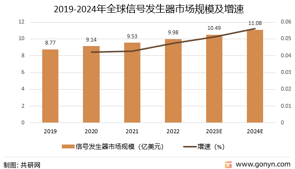 2019-2024年全球信号发生器市场规模及增速