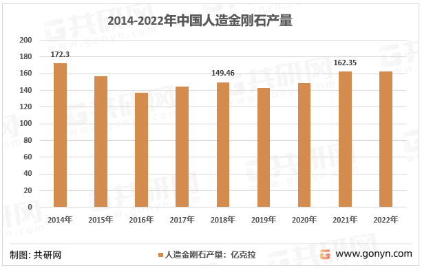 2014-2022年中国人造金刚石产量