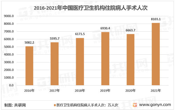 2016-2021年中国医疗卫生机构住院病人手术人次