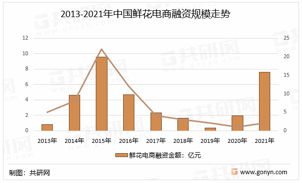 2013-2021年中国鲜花电商融资规模走势