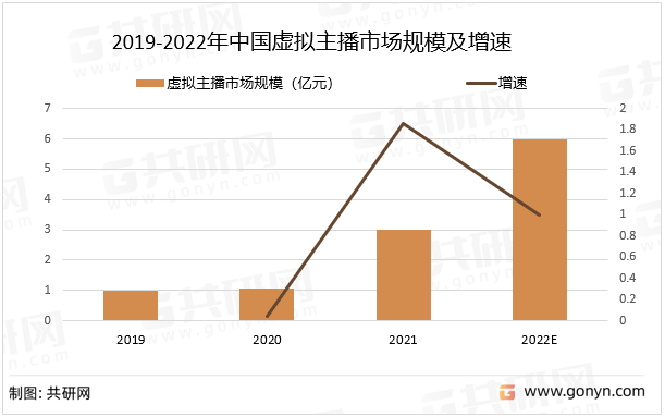 2019-2022年中国虚拟主播市场规模及增速