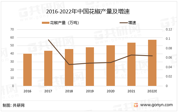 2016-2022年中国花椒产量及增速