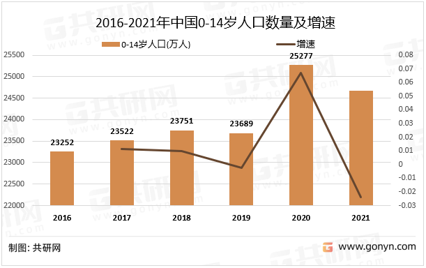 2016-2021年中国0-14岁人口数量及增速