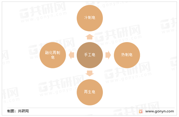 手工皂产品分类