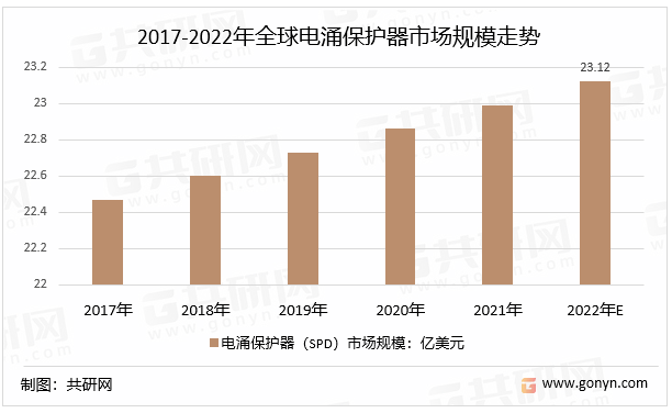2017-2022年全球电涌保护器市场规模走势