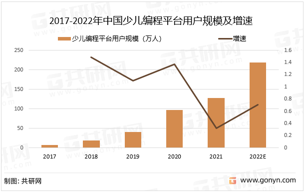 2017-2022年中国少儿编程平台用户规模及增速