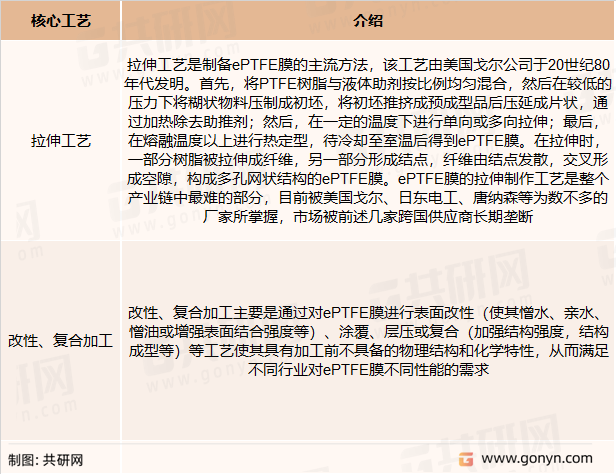 ePTFE膜的制造与加工工艺