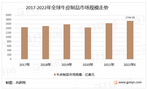 2017-2022年全球牛皮制品市场规模走势