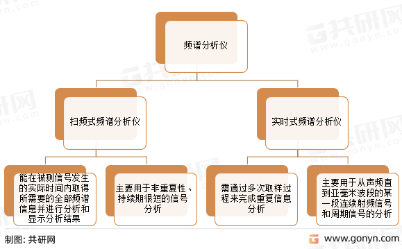 频谱分析仪分类