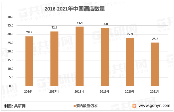 2016-2021年中国酒店数量