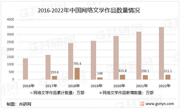 2016-2022年中国网络文学作品数量情况