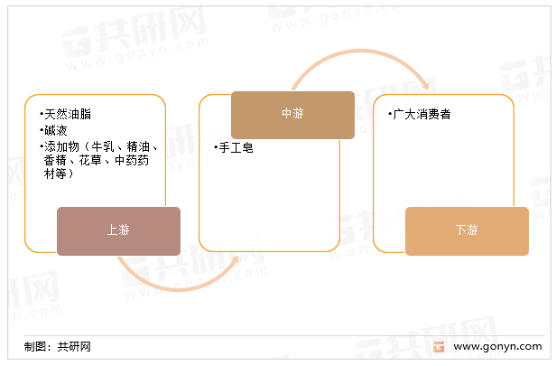 手工皂产业链