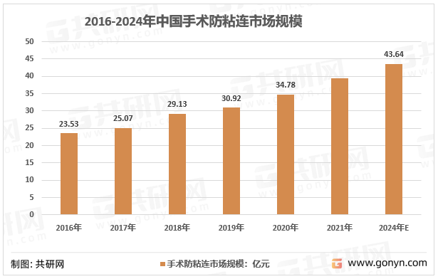 2016-2022年中国手术防粘连市场规模