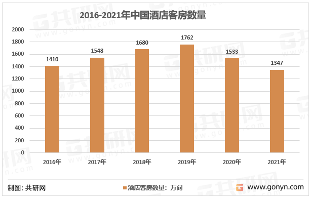 2016-2021年中国酒店客房数量