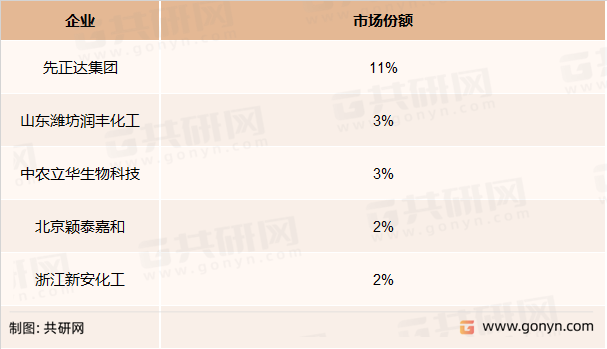 植保产品企业市场份额