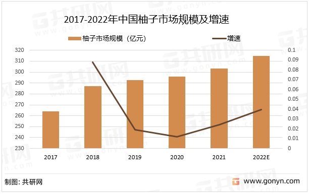 2017-2022年中国柚子市场规模及增速