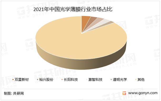 2021年中国光学薄膜行业市场占比