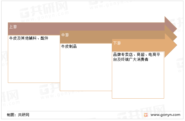 牛皮制品产业链