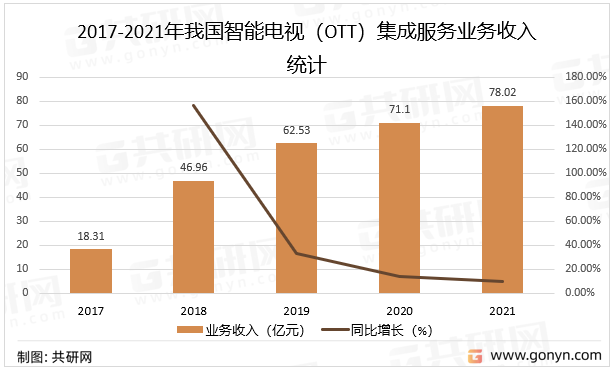2017-2021年我国智能电视（OTT）集成服务业务收入统计