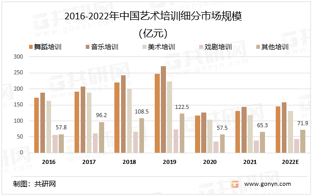 2016-2022年中国艺术培训细分市场规模