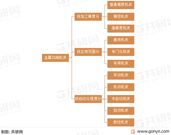 金属切削机床分类