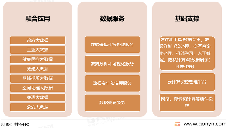 大数据产业的三个层次