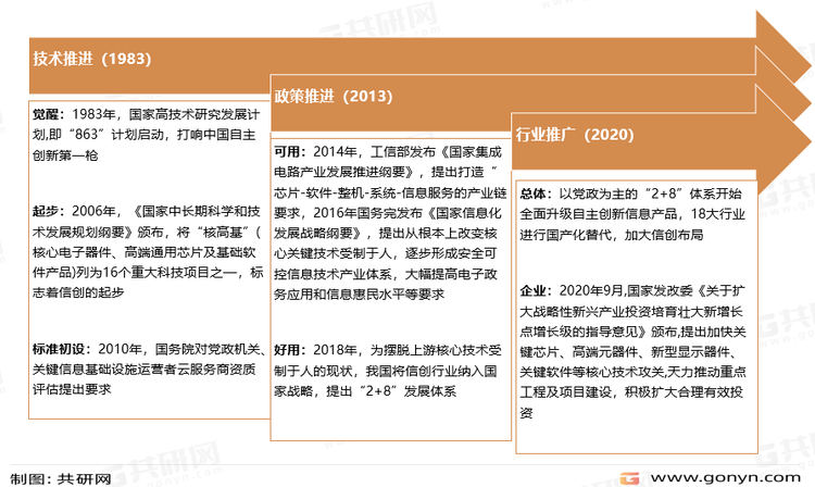 中国信创产业发展历程