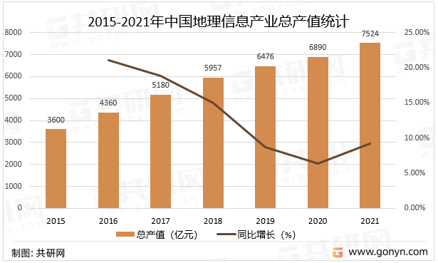 2015-2021年中国地理信息产业总产值统计