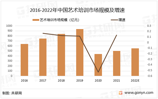 2016-2022年中国艺术培训市场规模及增速