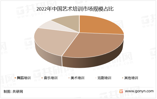2022年中国艺术培训市场规模占比