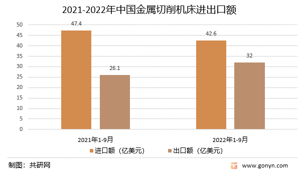 2021-2022年中国金属切削机床进出口额