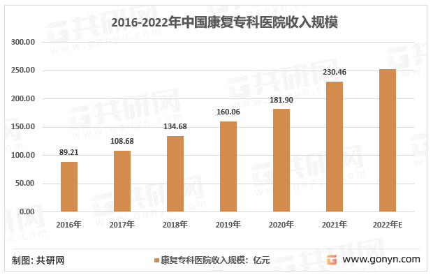 2016-2021年我国康复专科医院营业收入统计图