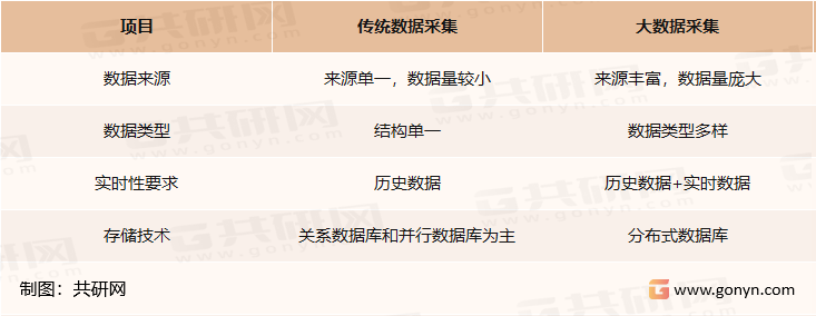 大数据采集与传统的数据采集对比
