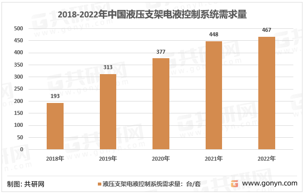 2018-2022年中国液压支架电液控制系统需求量