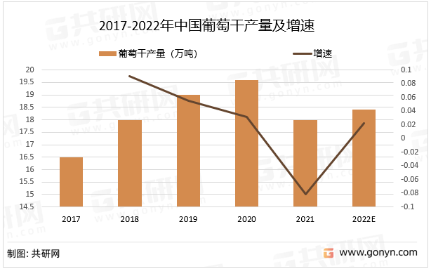 2017-2022年中国葡萄干产量及增速