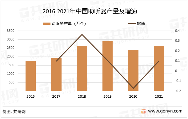 2016-2021年中国助听器产量及增速