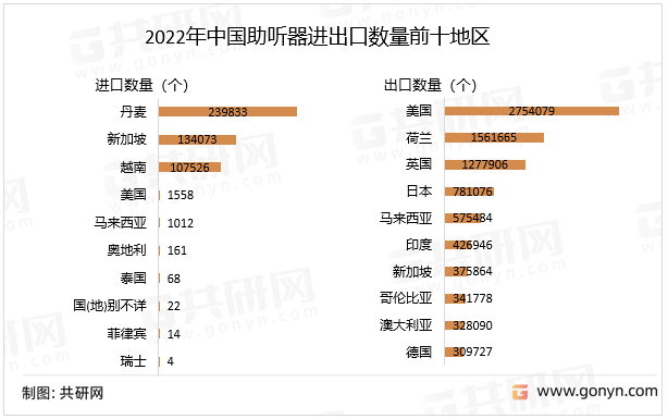 2022年中国助听器进出口数量前十地区