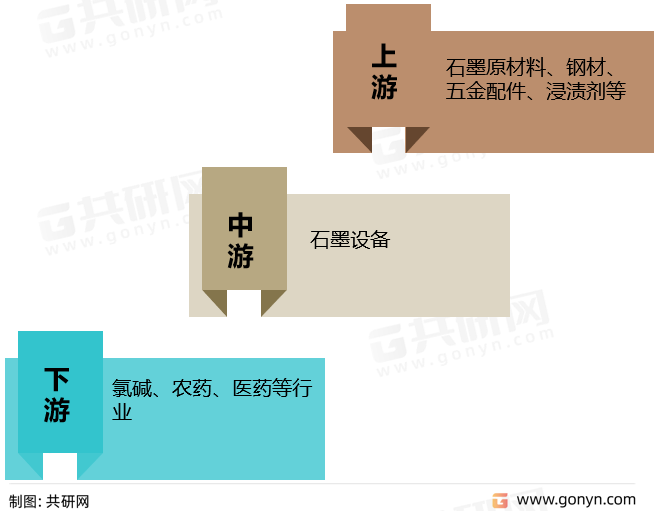 石墨设备产业链