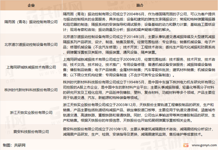 城市轨道交通减振降噪行业内主要企业介绍