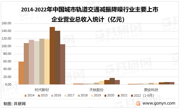 2014-2022年中国城市轨道交通减振降噪行业主要上市企业营业总收入统计（亿元）