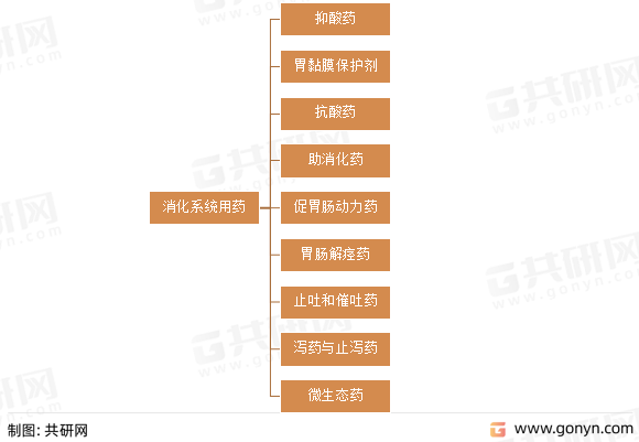 消化系统用药分类