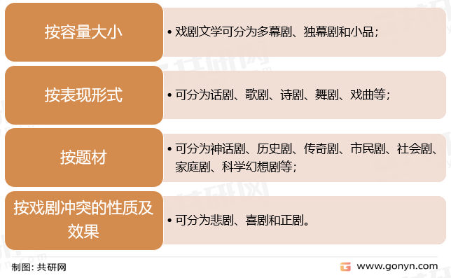 戏剧分类