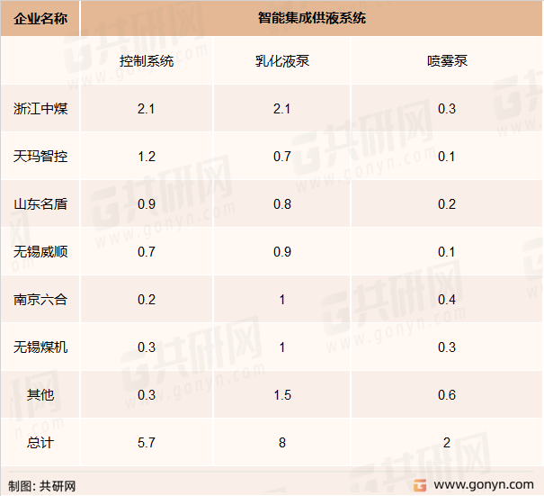 2021年智能集成供液系统市场竞争格局